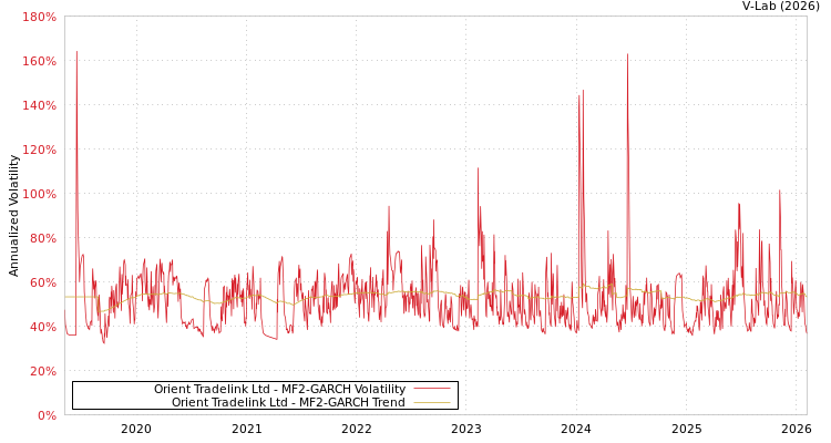 graph of Orient Tradelink Ltd MF2-GARCH
