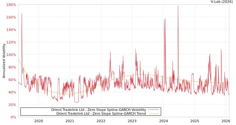 graph of Orient Tradelink Ltd S0GARCH