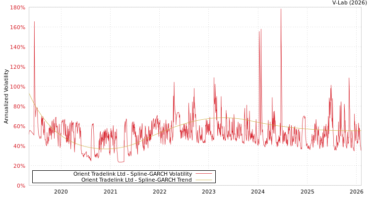 graph of Orient Tradelink Ltd SGARCH