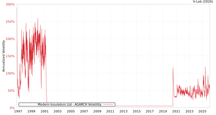 graph of Modern Insulators Ltd AGARCH