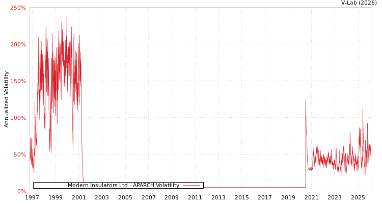graph of Modern Insulators Ltd APARCH