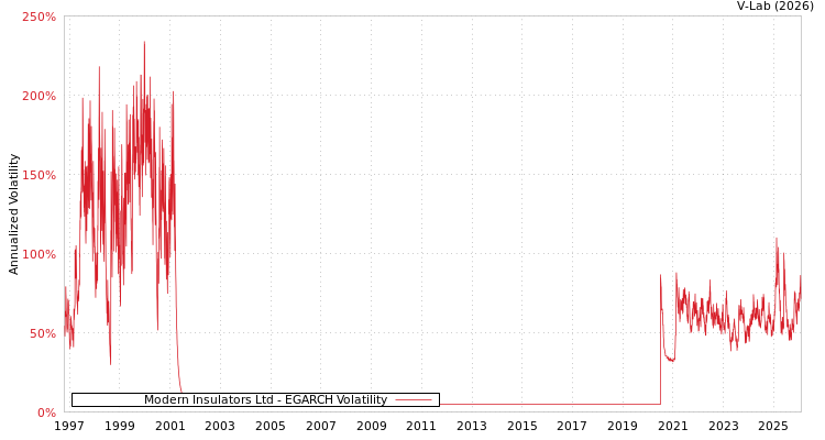 graph of Modern Insulators Ltd EGARCH