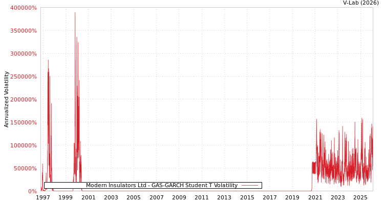 graph of Modern Insulators Ltd GAS-GARCH-T