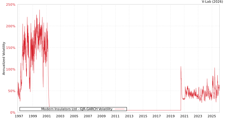 graph of Modern Insulators Ltd GJR-GARCH