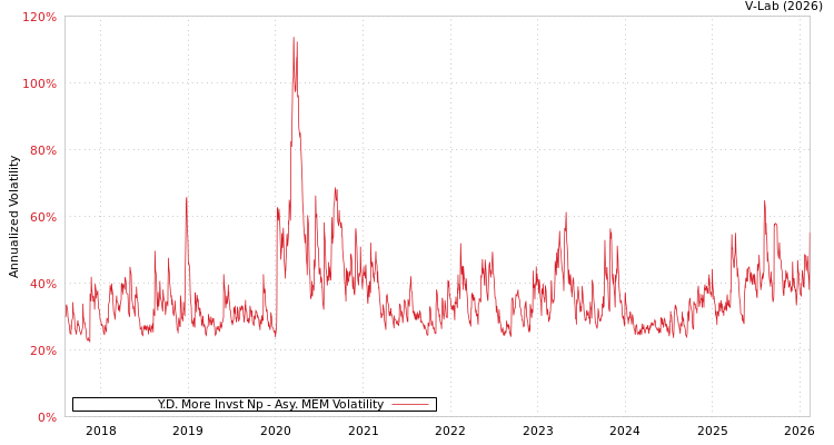 graph of Y.D. More Invst Np AMEM
