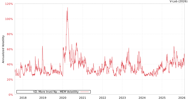 graph of Y.D. More Invst Np MEM