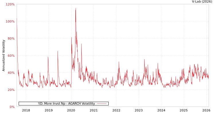graph of Y.D. More Invst Np AGARCH