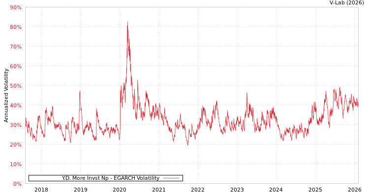 graph of Y.D. More Invst Np EGARCH