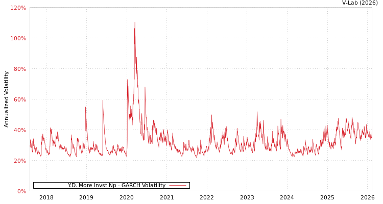 graph of Y.D. More Invst Np GARCH