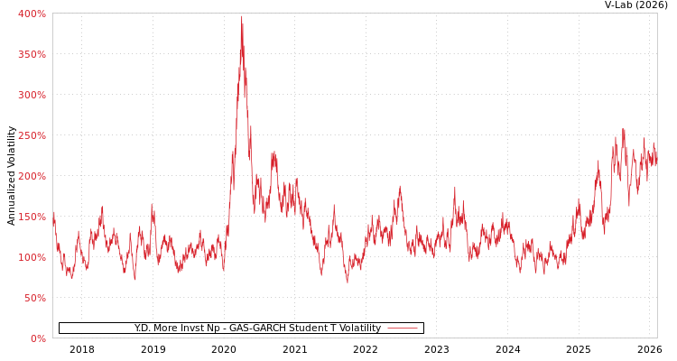 graph of Y.D. More Invst Np GAS-GARCH-T