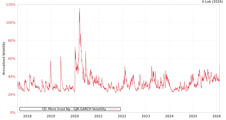 graph of Y.D. More Invst Np GJR-GARCH
