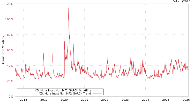 graph of Y.D. More Invst Np MF2-GARCH