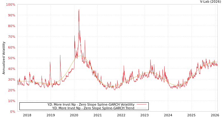 graph of Y.D. More Invst Np S0GARCH