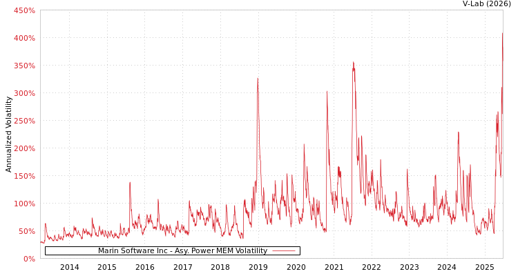 graph of Marin Software Inc APMEM
