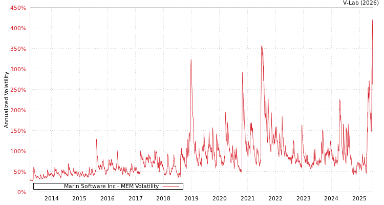 graph of Marin Software Inc MEM