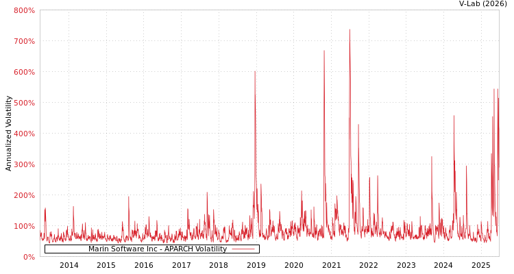 graph of Marin Software Inc APARCH