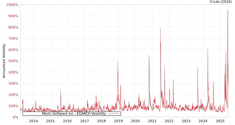 graph of Marin Software Inc EGARCH