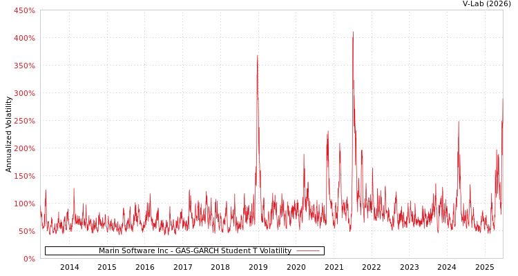 graph of Marin Software Inc GAS-GARCH-T