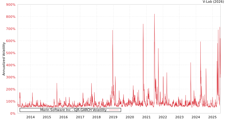 graph of Marin Software Inc GJR-GARCH