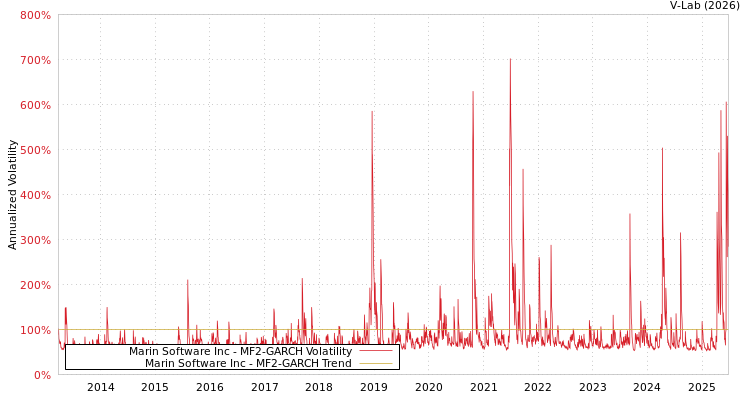 graph of Marin Software Inc MF2-GARCH