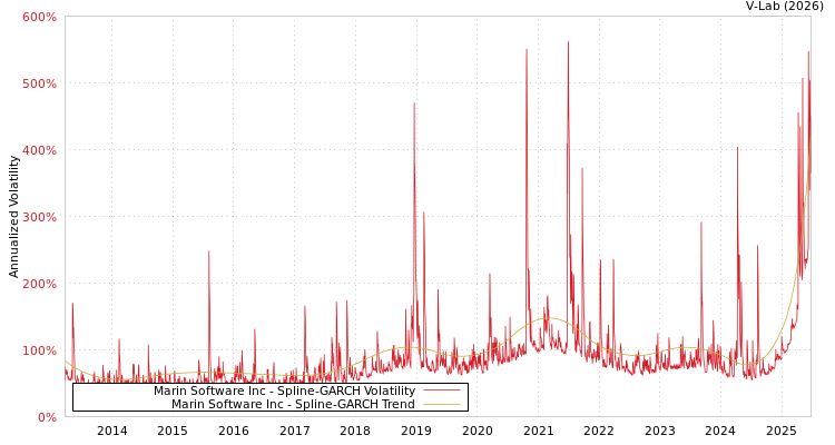 graph of Marin Software Inc SGARCH