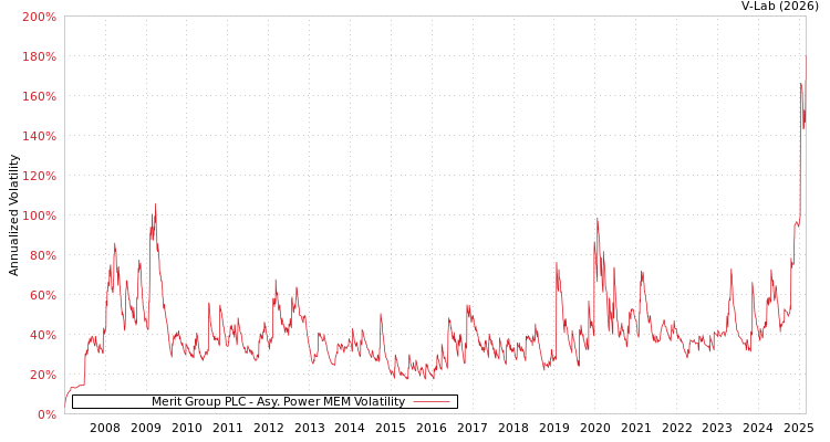 graph of Merit Group PLC APMEM
