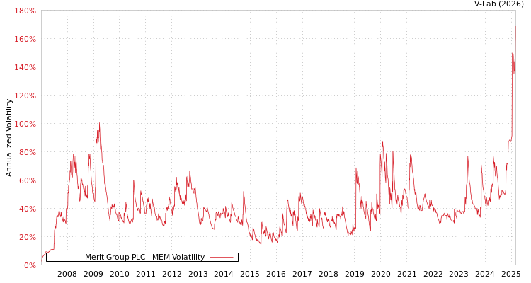 graph of Merit Group PLC MEM