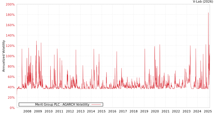 graph of Merit Group PLC AGARCH