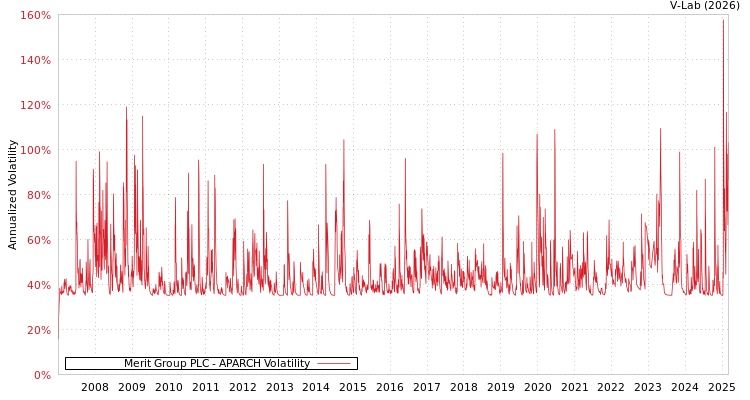 graph of Merit Group PLC APARCH