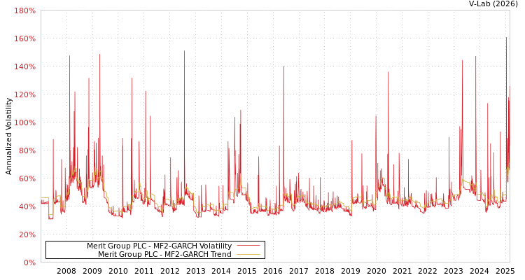 graph of Merit Group PLC MF2-GARCH