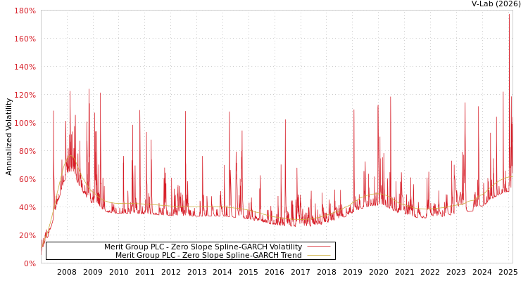 graph of Merit Group PLC S0GARCH