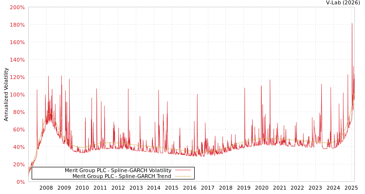graph of Merit Group PLC SGARCH