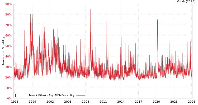 graph of Merck KGaA AMEM