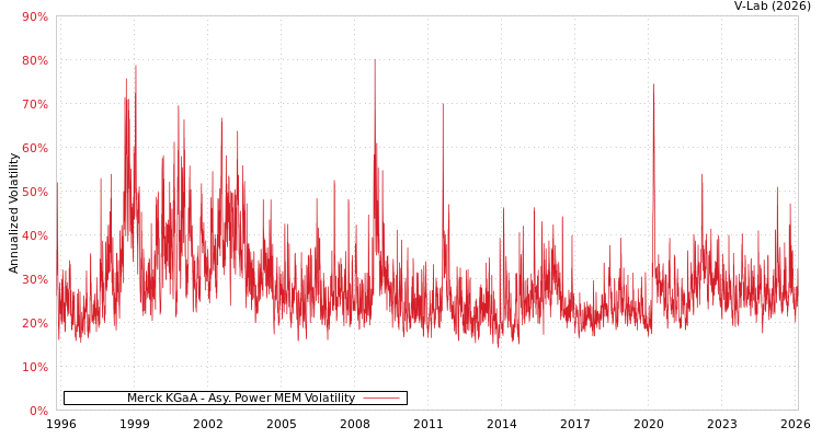 graph of Merck KGaA APMEM