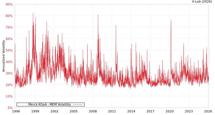 graph of Merck KGaA MEM