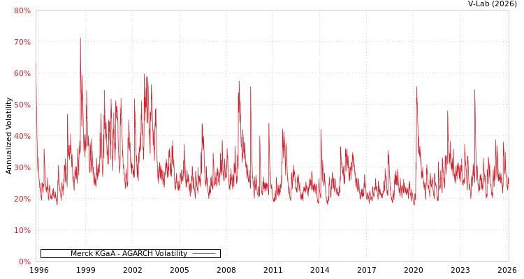 graph of 德国默克集团 AGARCH