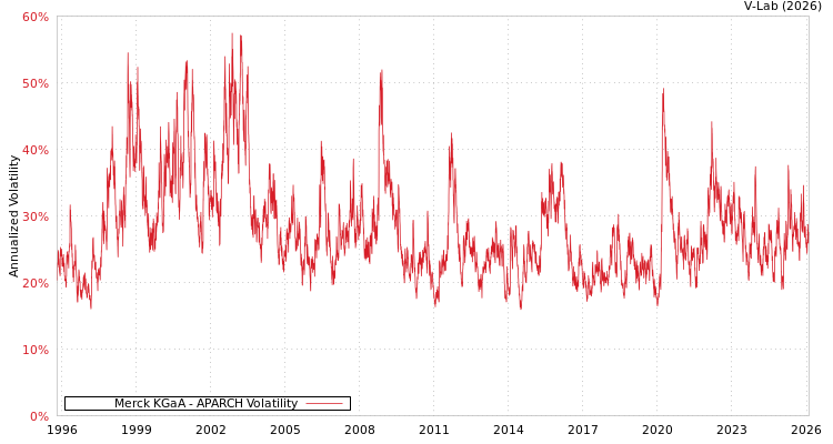 graph of 德国默克集团 APARCH