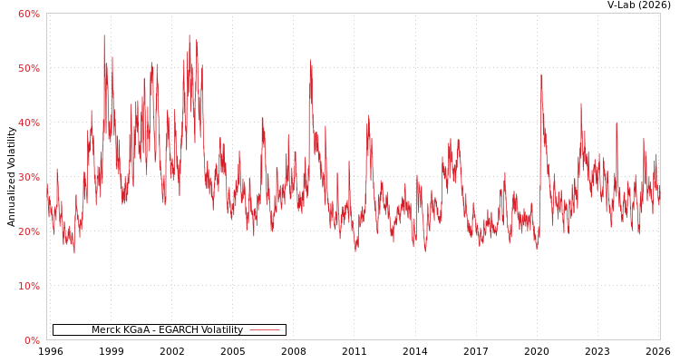 graph of Merck KGaA EGARCH