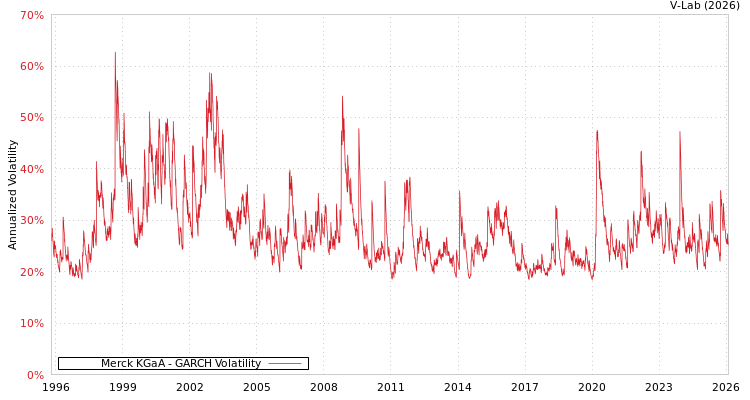 graph of Merck KGaA GARCH