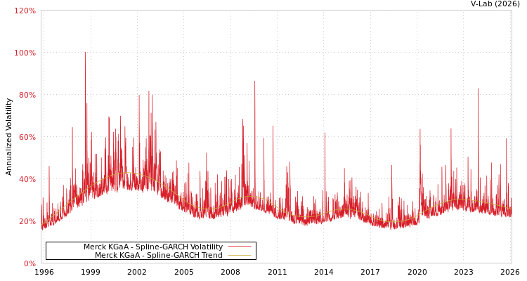 graph of 德国默克集团 SGARCH