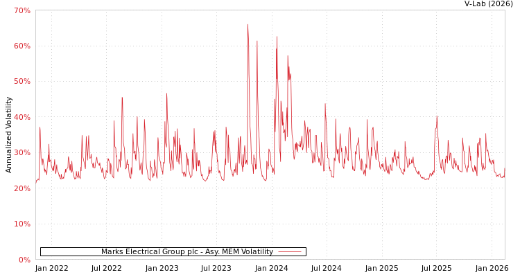 graph of Marks Electrical Group plc AMEM
