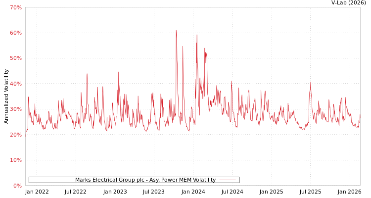 graph of Marks Electrical Group plc APMEM