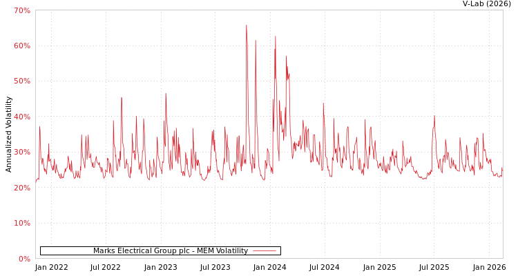graph of Marks Electrical Group plc MEM
