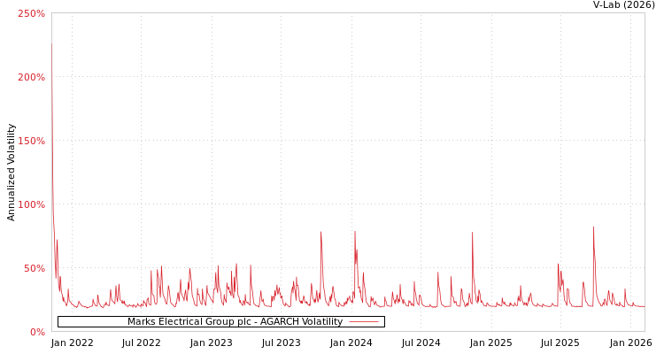 graph of Marks Electrical Group plc AGARCH