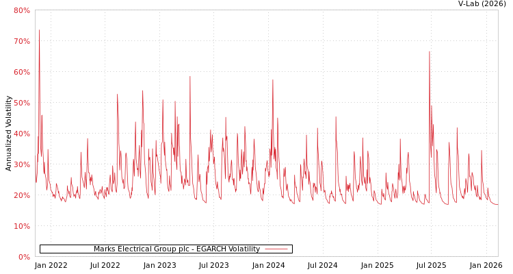 graph of Marks Electrical Group plc EGARCH