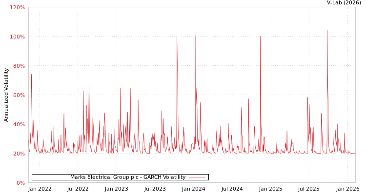 graph of Marks Electrical Group plc GARCH