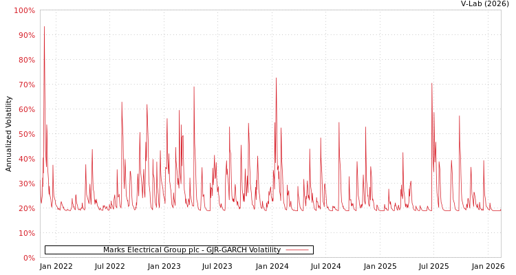 graph of Marks Electrical Group plc GJR-GARCH