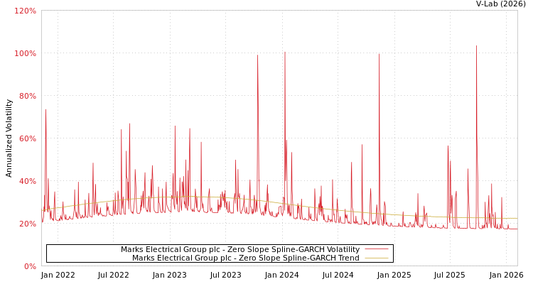 graph of Marks Electrical Group plc S0GARCH