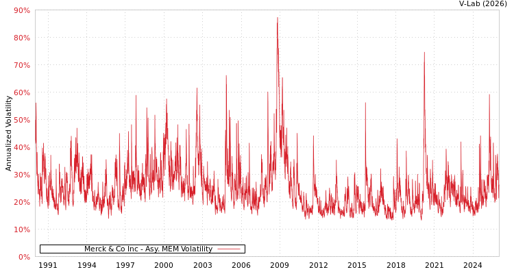 graph of Merck & Co Inc AMEM