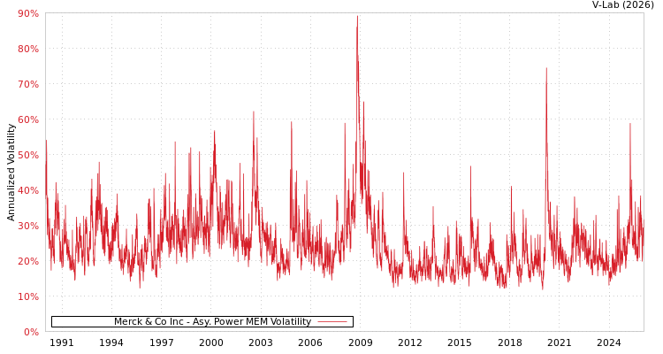 graph of Merck & Co Inc APMEM